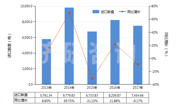 2013-2017年中國尼龍等聚酰胺其他變形紗線（單紗細(xì)度≤50特）(HS54023190)進(jìn)口量及增速統(tǒng)計(jì)